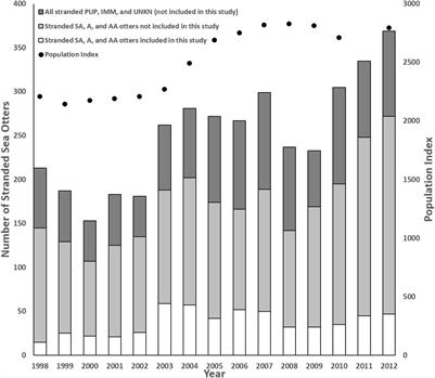 Predators, Disease, and Environmental Change in the Nearshore Ecosystem: Mortality in Southern Sea Otters (Enhydra lutris nereis) From 1998–2012
